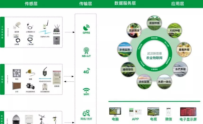 農(nóng)業(yè)物聯(lián)網(wǎng)在發(fā)展現(xiàn)代農(nóng)業(yè)中的價(jià)值體現(xiàn)