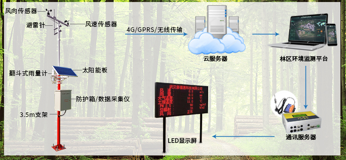 林業(yè)氣象環(huán)境監(jiān)測系統(tǒng)方案